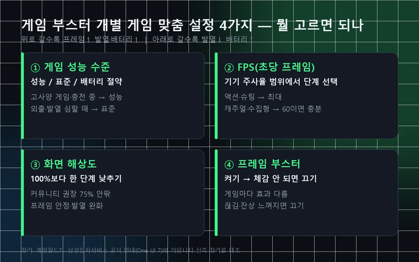 갤럭시 게임 부스터 설정 개별 게임 맞춤 설정 4가지 항목별 권장값 인포그래픽
