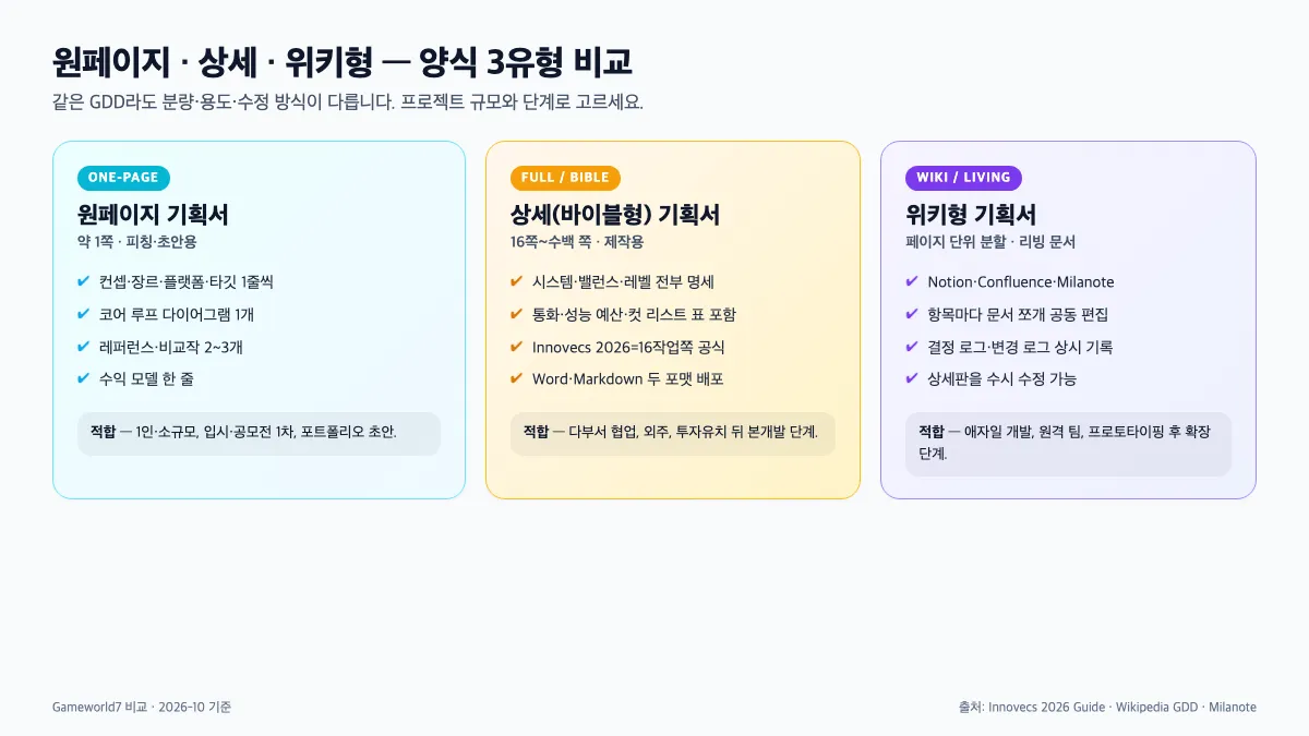 게임 기획서 양식 — 원페이지 상세 위키형 비교 인포그래픽