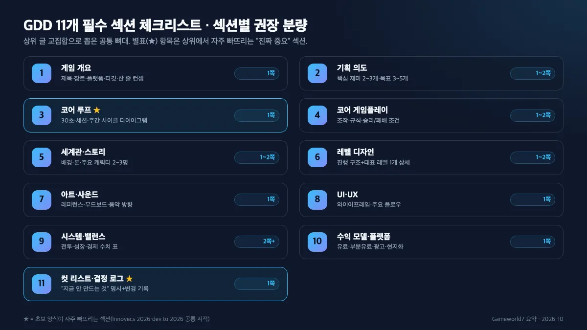 게임 기획서 양식 — 11개 필수 섹션과 분량 체크리스트