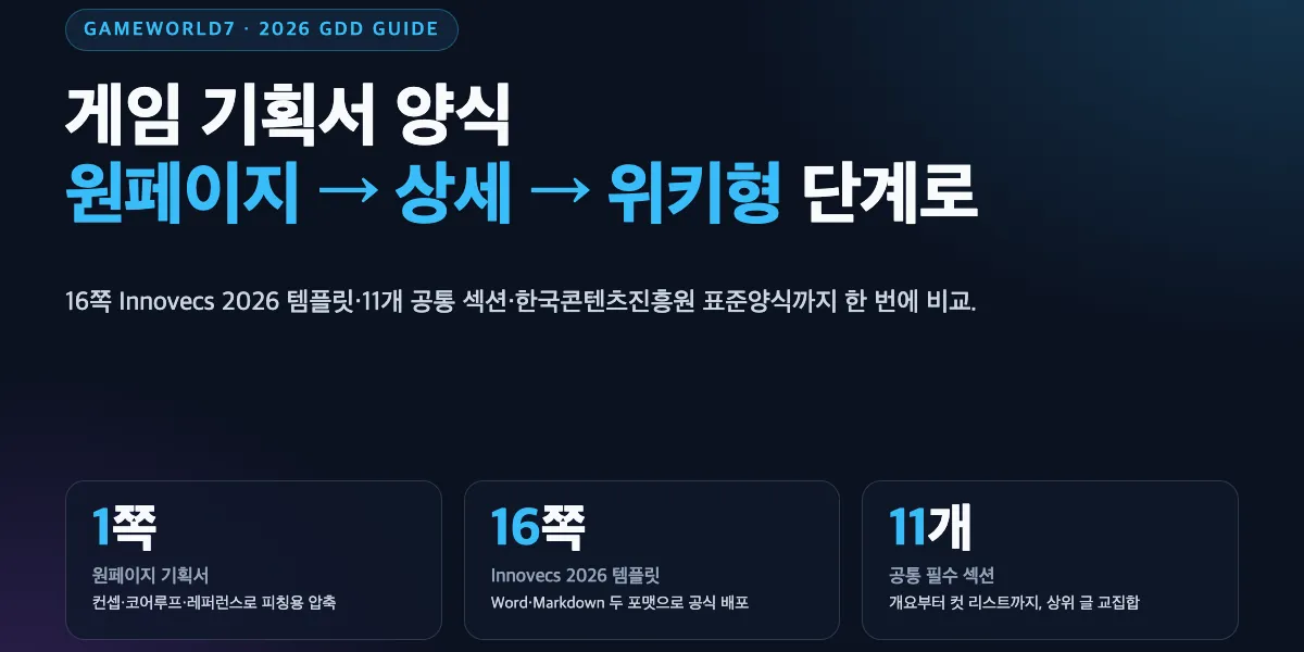 게임 기획서 양식 — 원페이지·상세·위키형 템플릿 비교와 다운로드처 (GDD 2026)