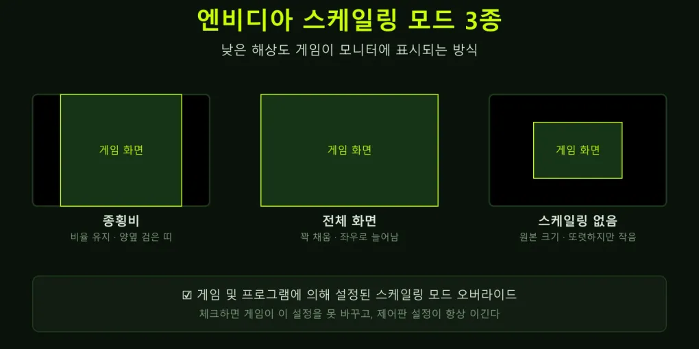 게임 및 프로그램에 의해 설정된 스케일링 모드 오버라이드 — 체크 기준 총정리