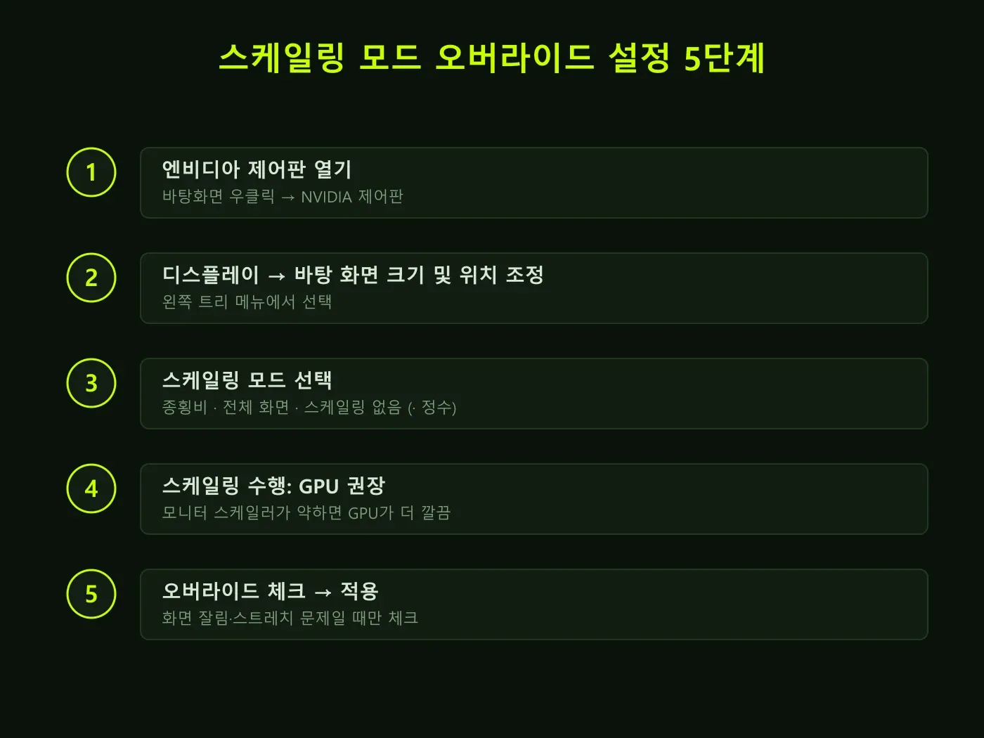 게임 및 프로그램에 의해 설정된 스케일링 모드 오버라이드 설정 5단계 다이어그램